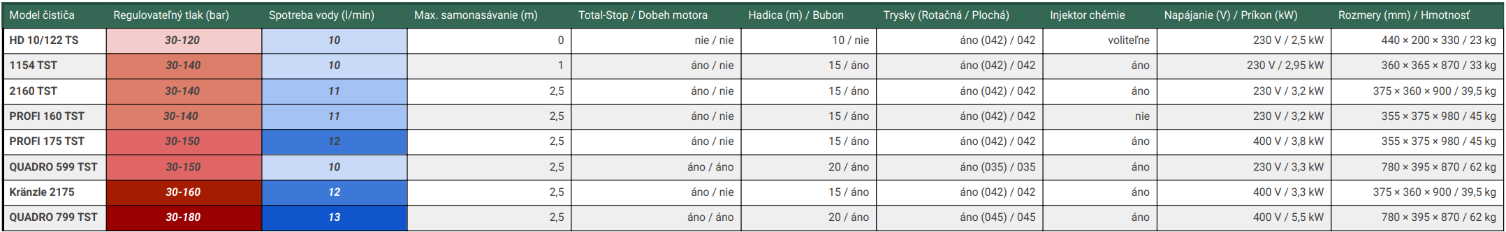 Porovnanie parametrov našich Kränzle strojov