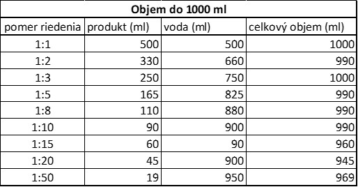 Riedenie do objemu do 1000ml