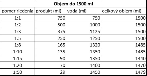 Riedenie do objemu do 1500ml