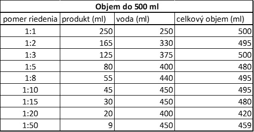 Riedenie do objemu do 500ml
